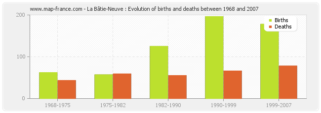 La Bâtie-Neuve : Evolution of births and deaths between 1968 and 2007
